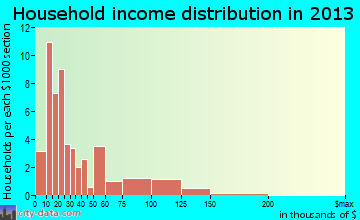 Blairsville household income distribution