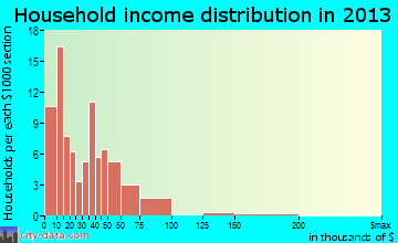 Boston household income distribution