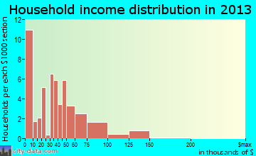 Blythe household income distribution
