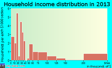 Bostwick household income distribution