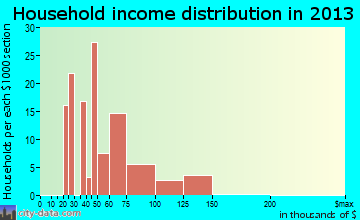 Bonanza household income distribution