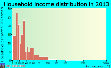 Bowdon household income distribution