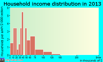 Bowersville household income distribution