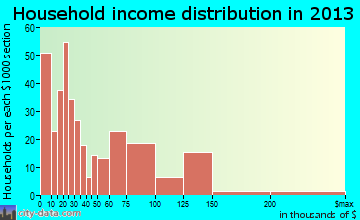 Bremen household income distribution