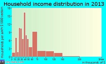 Brooklet household income distribution