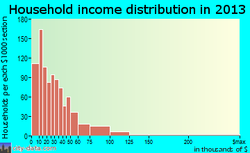 Brunswick household income distribution
