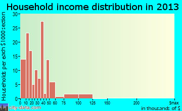 Butler household income distribution