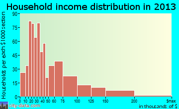 Buford household income distribution
