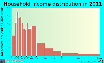 Crane Hill household income distribution
