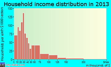 Calhoun household income distribution