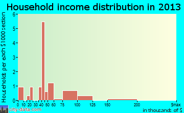 Carl household income distribution
