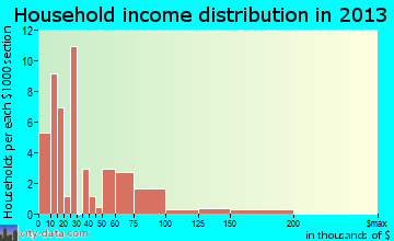Carnesville household income distribution