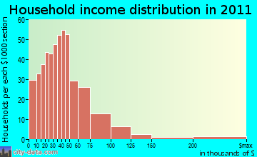 Bremen household income distribution