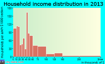 Cartersville household income distribution
