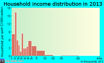 Cave Spring household income distribution