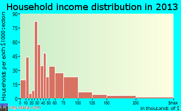 Centerville household income distribution