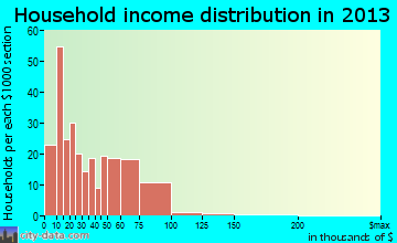 Chatsworth household income distribution