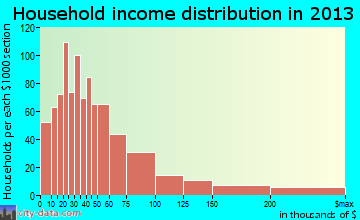 Chamblee household income distribution