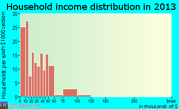 Clayton household income distribution