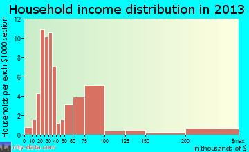 Clermont household income distribution