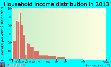 Cleveland household income distribution