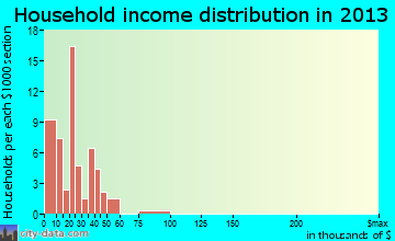 Collins household income distribution