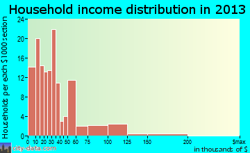Colquitt household income distribution