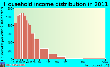 Columbus household income distribution
