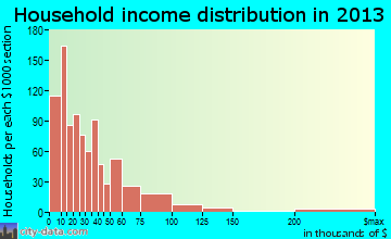 College Park household income distribution