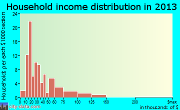 Comer household income distribution
