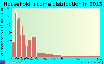 Brewton household income distribution