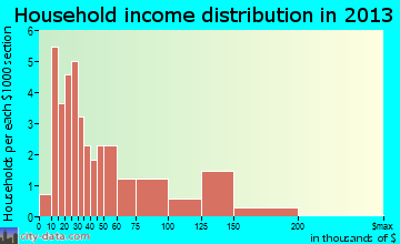 Concord household income distribution