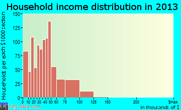 Conyers household income distribution