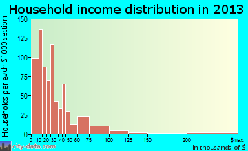 Cordele household income distribution