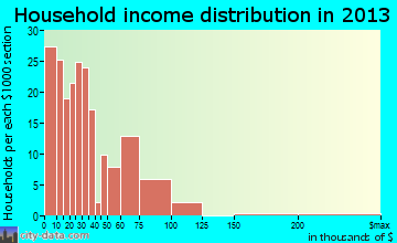 Cornelia household income distribution