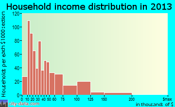 Covington household income distribution