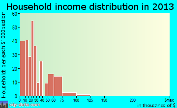 Cuthbert household income distribution