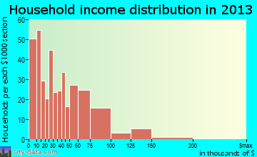 Cumming household income distribution