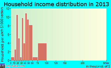 Danielsville household income distribution