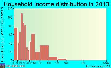 Dallas household income distribution