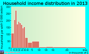 Dalton household income distribution