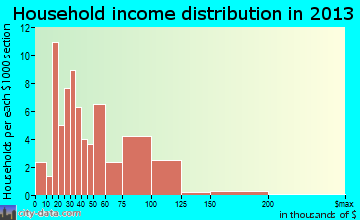 Dasher household income distribution