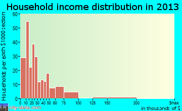 Dawson household income distribution
