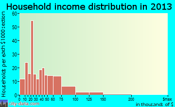 Dawsonville household income distribution