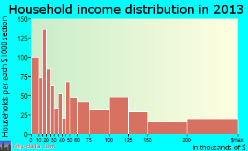 Decatur household income distribution