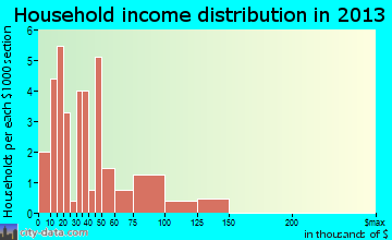Dillard household income distribution