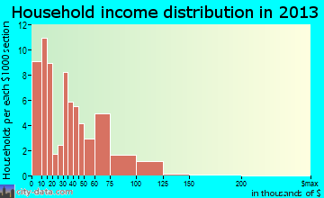 Doerun household income distribution