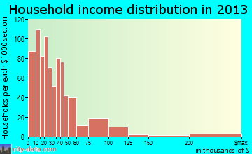 Douglas household income distribution