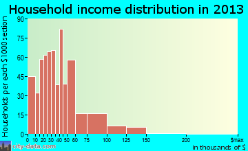 Doraville household income distribution