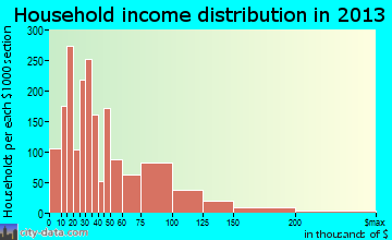 Douglasville household income distribution